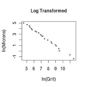 Micron Versus Grit (log Scale)